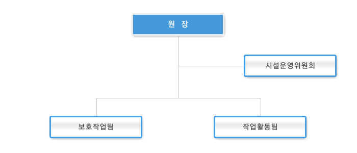 조직도